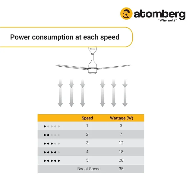 atomberg Renesa 1200mm BLDC Ceiling Fan with Remote Control | BEE 5 star Rated Energy Efficient Ceiling Fan | High Air Delivery with LED Indicators | 2+1 Year Warranty (Gloss White) - Gloss White