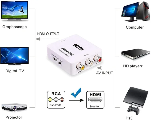 Honeycom Mini AV to HDMI, 1080P Mini RCA Composite CVBS AV to HDMI Video Audio Converter Adapter Supporting PAL/NTSC with USB Charge Cable for PC Laptop Xbox PS4 PS3 TV STB VHS VCR Camera DVD (White)