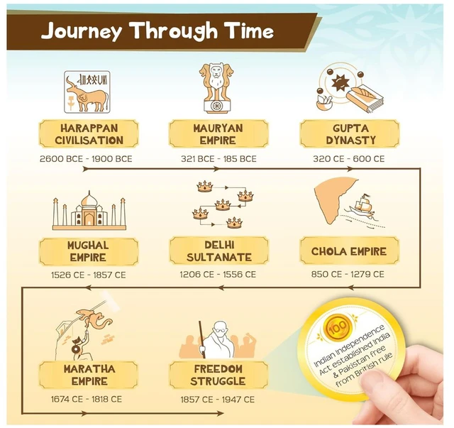 Imagimake Mapology History Quest India - Explore 8 Eras of Indian History | Educational Board Game for Kids, Teens & Adults 8+ Years Delivery Time: 2-3Days