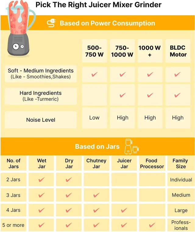 BAJAJ Majesty JX4 Neo JMG 450 W Juicer Mixer Grinder - WHITE & YELLOW
