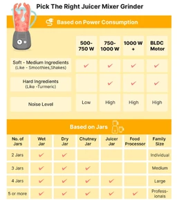 BAJAJ Majesty JX4 Neo JMG 450 W Juicer Mixer Grinder (Majesty JX4 Neo JMG | 2 Jars | White and Yellow)
