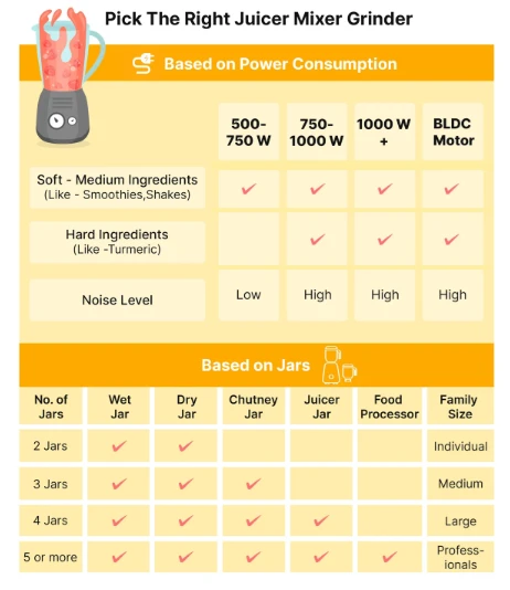 BAJAJ Majesty JX4 Neo JMG 450 W Juicer Mixer Grinder (Majesty JX4 Neo JMG | 2 Jars | White and Yellow)