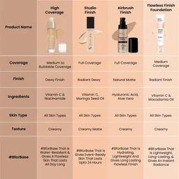 Swiss Beauty High Performance Foundation Sun Beige, 55g with Vitamin C & Niacinamide | Medium to Buildable Coverage | Water-Resistant & Lightweight Formula for Even Skin Tone