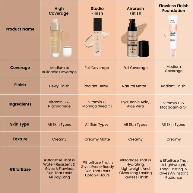 Swiss Beauty High Performance Foundation Sun Beige, 55g with Vitamin C & Niacinamide | Medium to Buildable Coverage | Water-Resistant & Lightweight Formula for Even Skin Tone