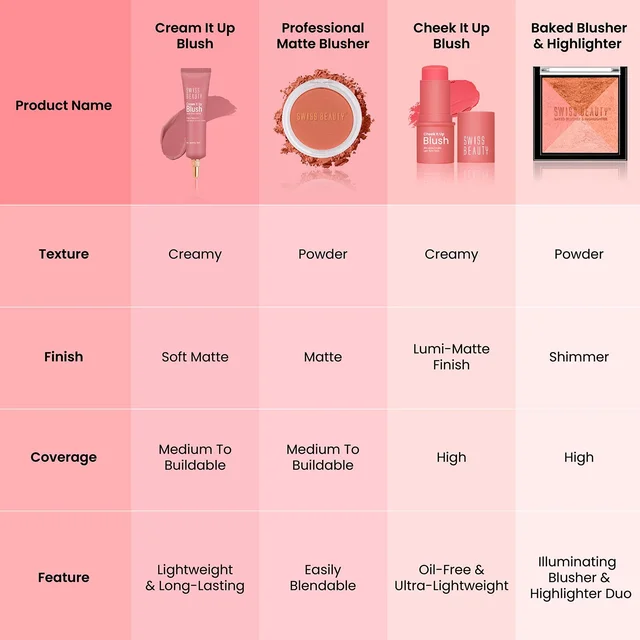 Swiss Beauty Professional Blusher Corel Dream Matte 4gm | High-Colour Payoff | Lightweight | Long-Lasting & Blendable Formula for a Natural & Radiant Look