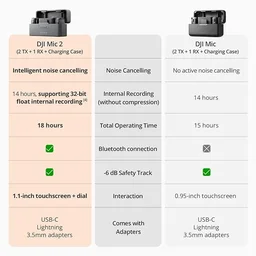 DJI MIC 2 (2 TX + 1 RX + Charging Case), All-in-one Wireless Microphone, Intelligent Noise Cancelling, 32-bit Float Internal Recording, 250m (820 ft.) Range, Microphone for iPhone, Android, Camera