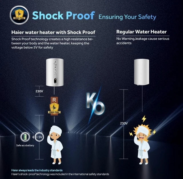 Haier ED Water Geyser 15ltr Digital Display 2000W Electric Storage Geyser Installation & Connection Pipes Wroth INR 700| Warranty 7 Yr on Tank| Shock Proof| 11-Level Safety - Silver