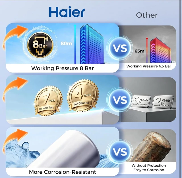 HAIER Haier Instant Water Heater 3 Litre Geyser 3000W Powerful Heating| Free Installation| Advanced Multi-Layered Safety|High Rise Compatible
