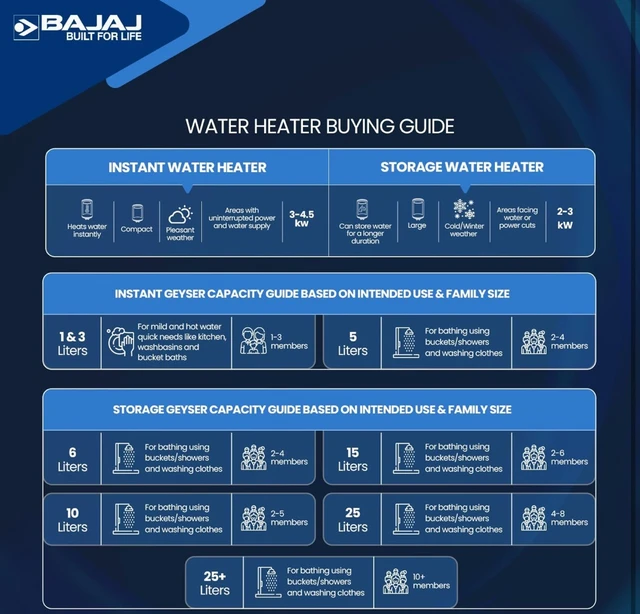 BAJAJ Bajaj Armour Contempo 15L Storage Water Heater | 5 Star Bathroom Geyser | Faster Heating | Thermo-Knob | Shock-Resistant, Rust-Proof | Child Safety | 10Y Tank 6Y Element 4Y - White
