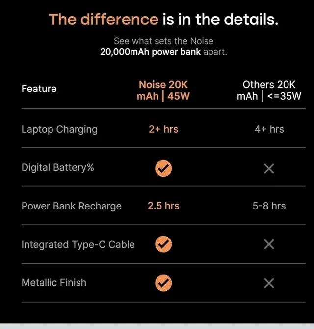 Noise Newly Launched India's 1st Power Bank 20000mAh 45W Ultra Fast Charging: Built-in Type-C Cable, Digital Battery%, Advanced Safety, Metallic Finish, Triple Output, BIS Certified (Titanium)
