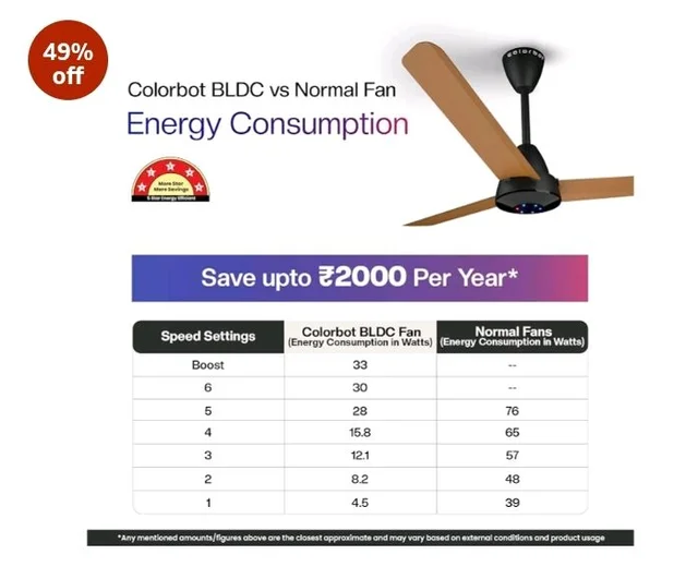 Colorbot Helix BLDC Ceiling Fans 1200mm | BEE 5 Star Rated Power Saver | AeroQuiet+ Technology | 370 RPM | Remote Control (Boost, Timer, LED, Reverse Mode) | 4 Years Warranty (Urban Oak)