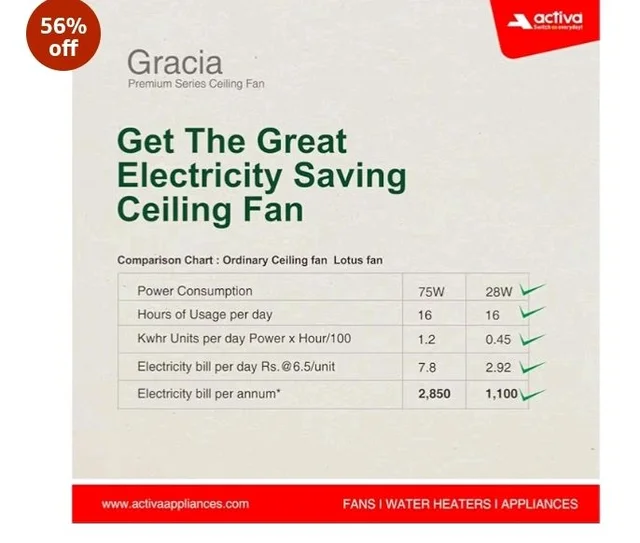 ACTIVA Gracia BLDC Ceiling Fan 1200mm | LED Light Ceiling Fan with Remote Control | 5 Star Rated Energy Efficient Fan | 28W High Speed Motor | Silent 3 Blade Design | Smoke Brown | 5 Year Warranty