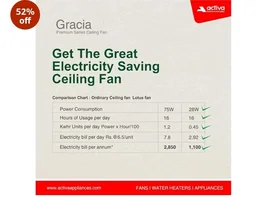ACTIVA Gracia BLDC Ceiling Fan 1200mm (Pack of 2) | 28W Energy Saving | BEE 5 Star Rated | LED Light + Remote Control | 380 RPM High Speed | Silent Operation | Reversible Airflow | Timer | Smoke Brown