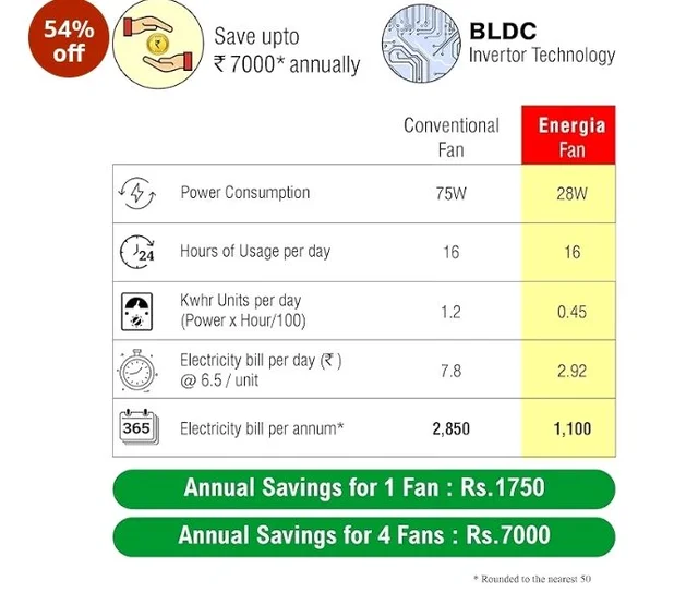 ACTIVA Lotus 600mm BLDC Ceiling Fan with Remote | 28W Energy Saving | 5 Star Rated | 850 RPM High Speed | 4 Blade | Reversible Mode & Timer | Silent | Rose Wood | 5 Year Warranty