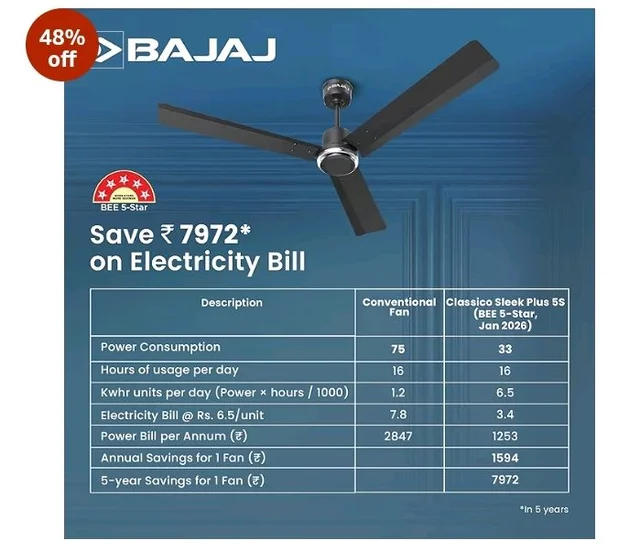 Bajaj Classico Sleek Plus 5S 1200MM (48”) BLDC Ceiling Fan with Remote | BEE 5 Star Rated Energy Efficient | Power Saving | Sleek Compact Design | High Air Delivery |2-Year Warranty |Grey