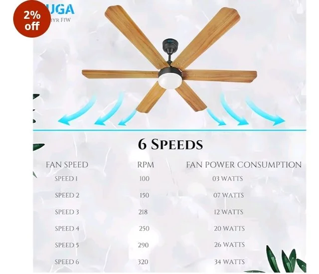 XUGA Zephyr F1W Premium Smart 1200mm, BEE 5-star BLDC fan,6 Blade,Remote Ceiling fan for Home, 100% Copper Motor,Energy Saving, High Air Delivery,LED (Wooden Combo)(5 Year Warranty)
2%
off