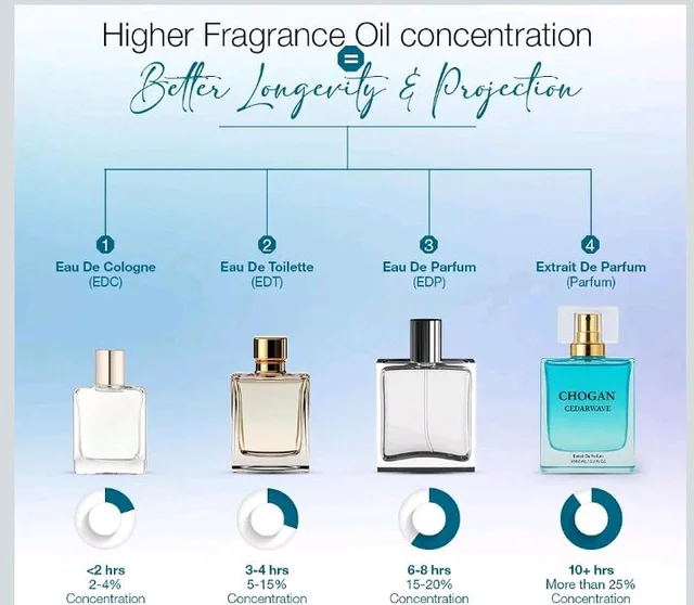 CHOGAN CEDARWAVE Extrait de Parfum – Crisp Sea Water, Mint & Lavender Opening with Neroli, Jasmine Heart & Deep Oakmoss-Cedarwood Base | Fresh, Masculine, Daily Fragrance, 25% FRENCH Perfume Oil Concentration | For Men | 100 ml
57%
off