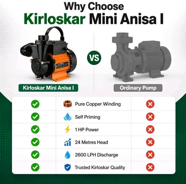 Kirloskar Mini Anisa I Centrifugal Water Pump, 1 HP, 24 Metres Head, 2600 LPH Discharge Capacity, Self Priming, Pure Copper Winding