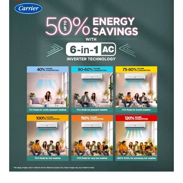 Carrier 1.5 Ton 3 Star Wi-Fi Smart Flexicool Inverter Split AC (Copper, Convertible 6-in-1 with Wi-Fi with Geo-Fencing, Smart Energy Display, New BEE rated,