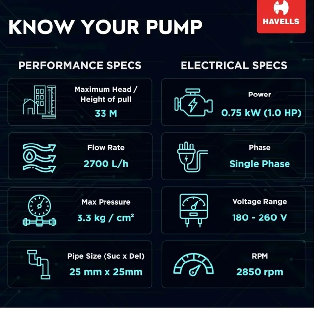 Havells Monoblock Water Pump SAGAR1 (1 HP) | Copper Winding, High Flow Rate, 180-260 V Range | Overheat Protection, Durable, Rust Resistant | For Home, Apartments, Fountain | 1 Yr Warranty