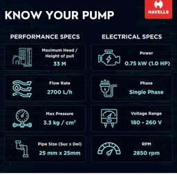 Havells Monoblock Water Pump SAGAR1 (1 HP) | Copper Winding, High Flow Rate, 180-260 V Range | Overheat Protection, Durable, Rust Resistant | For Home, Apartments, Fountain | 1 Yr Warranty