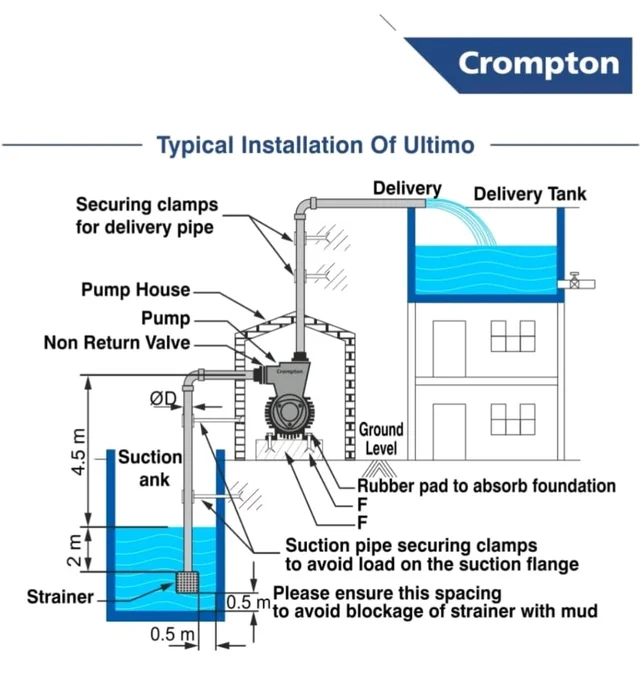 Crompton ULTIMO I | 1 HP | Residential Water Pump | Self Priming Regenerative | Single Phase |ADDS (Drip Proof Adapter) | Anti-Jam Winding Technology| 1 Year Manufacturer's Warranty
