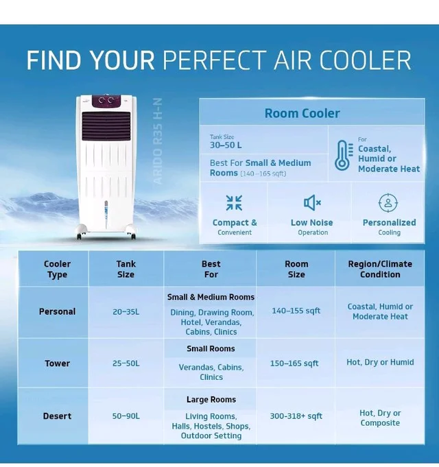 Guard Arido R35 H-N Air Cooler For Room | 35 Litre
7.6 m Air Throw| 2 Year Warranty on Motor & Pump|Concealed Pump Design|Air Delievery-1415 cmh|1 Year Warran
