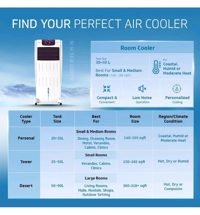 Guard Arido R35 H-N Air Cooler For Room | 35 Litre
7.6 m Air Throw| 2 Year Warranty on Motor & Pump|Concealed Pump Design|Air Delievery-1415 cmh|1 Year