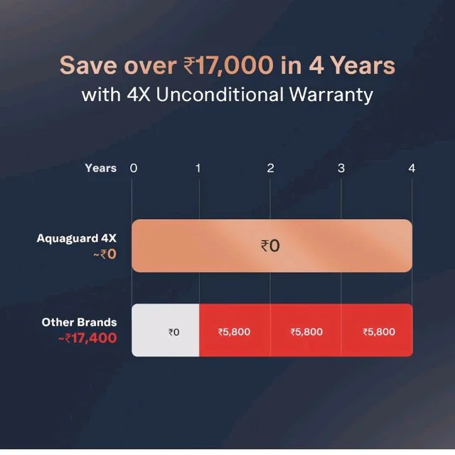 Aquaguard Enrich Ritz Pro RO+UV+Copper+Alkaline Water Purifier
India’s 1st 4-Year Unconditional Warranty|Smart Purifier & TDS Display|Stainless Steel Tank|No AMC Required|Zero Hidden Costs
600+ bought in past month