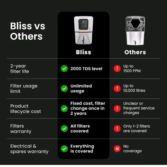 Kinsco Bliss 15L Alkaline RO+UV+UF Water Purifier with Copper & Zinc Cartridge | Smart Digital Display | Wall Mount Design | Gray | 2 Years Warranty | No Service Needed for 2 Years
71%
off
Product Images and Videos (AI-Generated Alt Text)