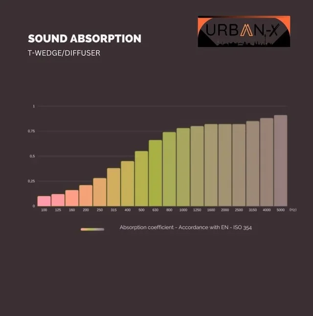 Urban-X URBAN-X T-Wedge Soundproofing Studio Acoustic Foam 1'x1' - 2 Inches 50D High Density, Soundproof Foam, Noise Reduction Panels, Echo Absorption - Set of 6, Black