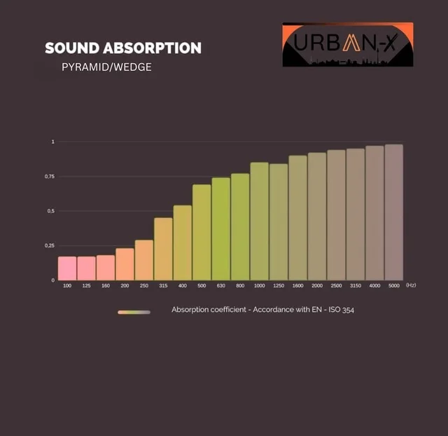 Urban-X URBAN-X® Pyramid Soundproofing Studio Acoustic Foam 1'x1' ft. - 2 Inches 50D High Density, Soundproof Foam, Noise Reduction Panels, Echo Absorption - Set of 108, Black