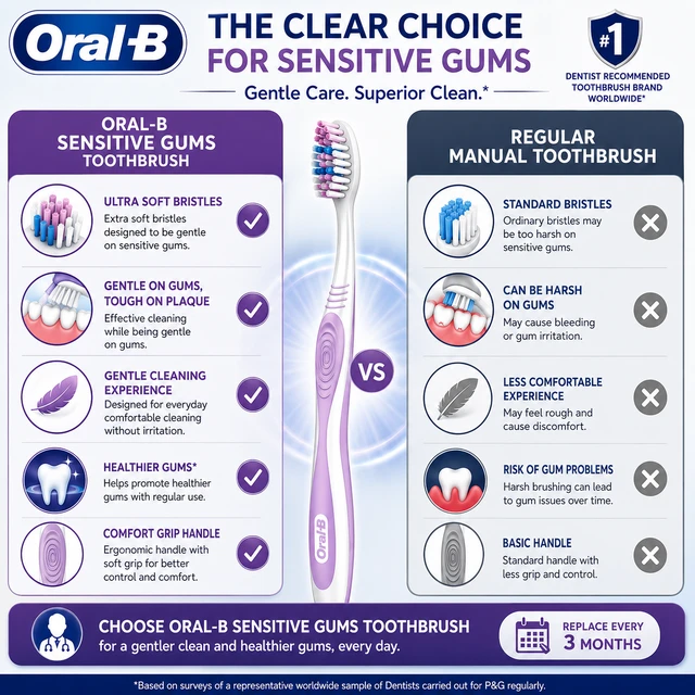 Oral-B Sensitive Gums Toothbrush