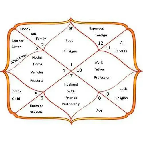 Janam Kundli Analysis & Personal Consultation