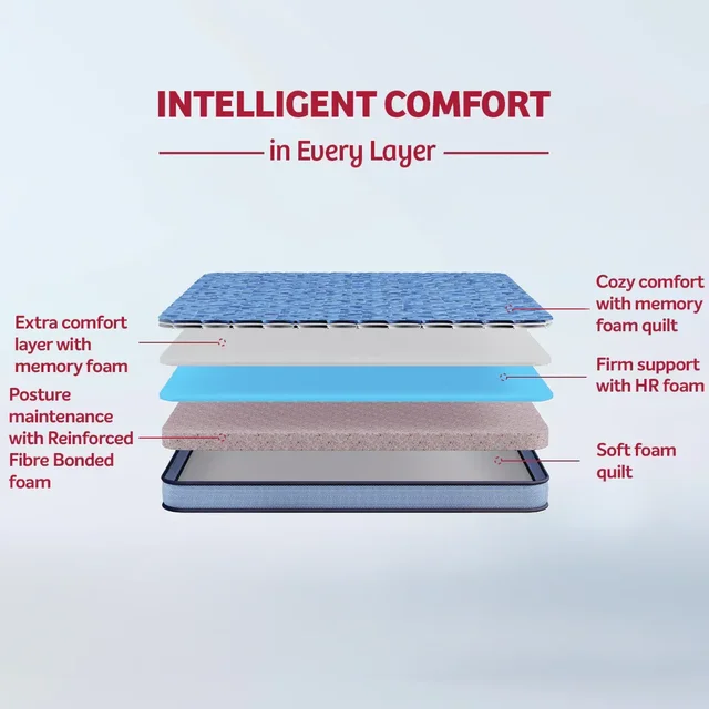 Kurlon Mattresses Kurlon Duorest Premium 6 And 7 And 8 inch Mattressess - 12 years warranty Mattress In Ahmedabad gujarat India - 72 x 36 x 7, Royal Blue